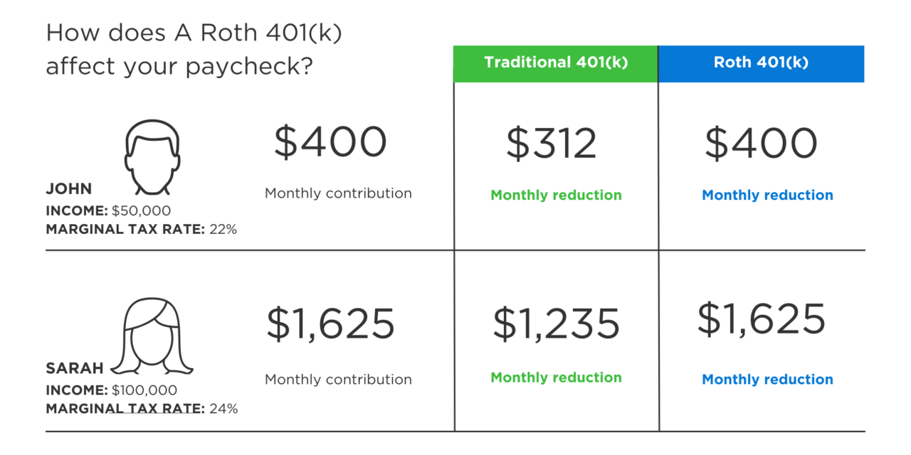 Choosing the Right Retirement Plan Contributions PreTax, Roth, or