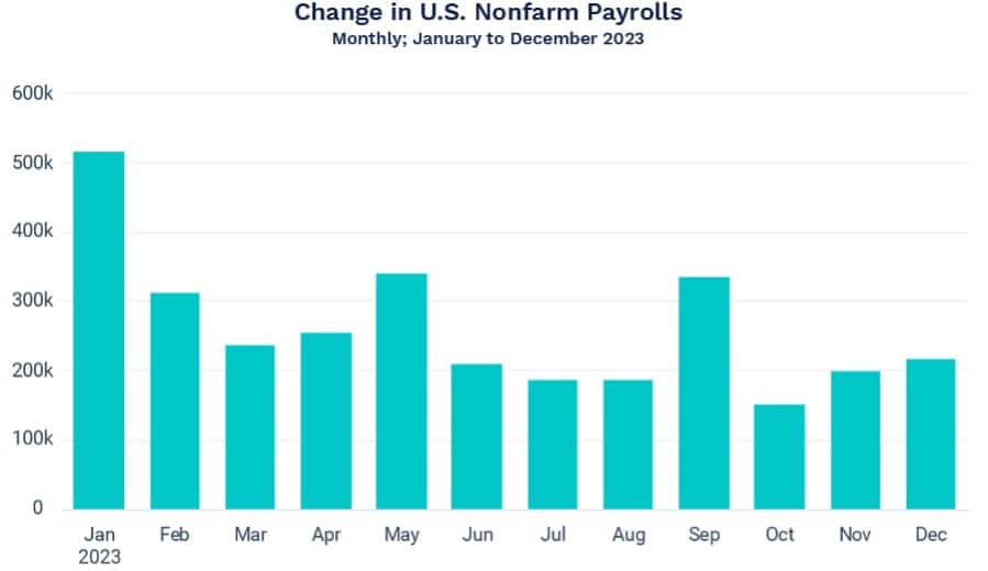 change in nonfarm payrolls