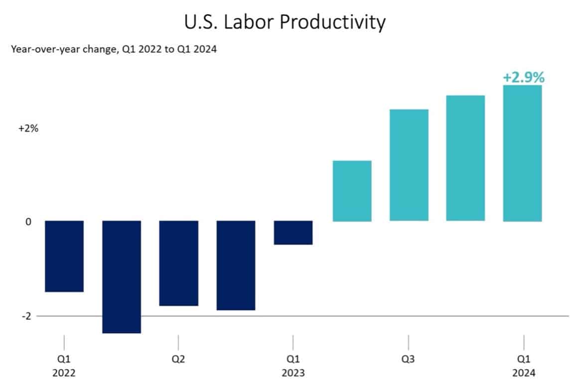 Source: Data: U.S. Bureau of Labor Statistics; Chart: Axios Visuals
