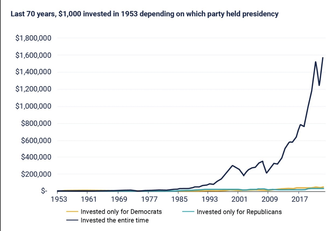 Chart of the Month: Do Elections Matter to Markets?  