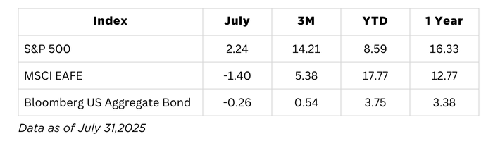 July market commentary