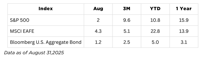 July market commentary