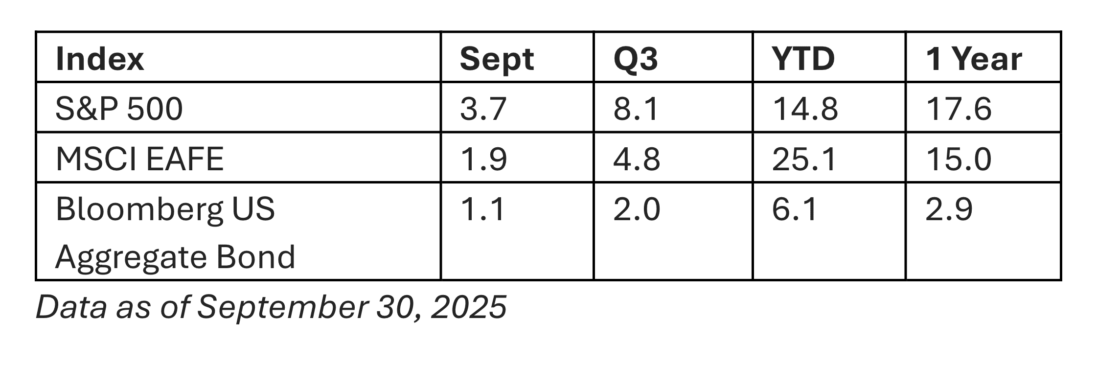 July market commentary