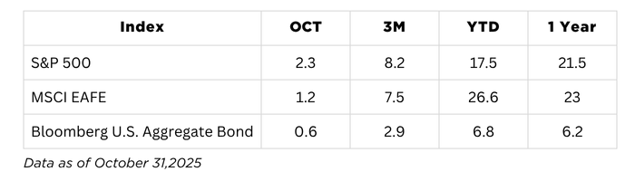 July market commentary