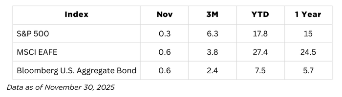 July market commentary
