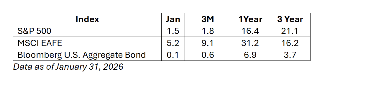 July market commentary