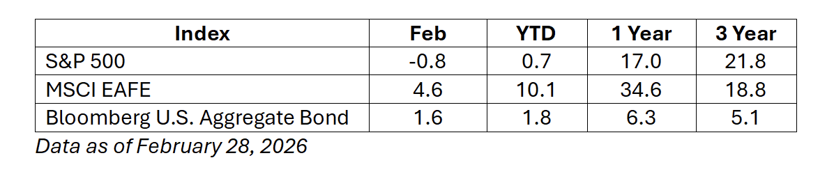 July market commentary